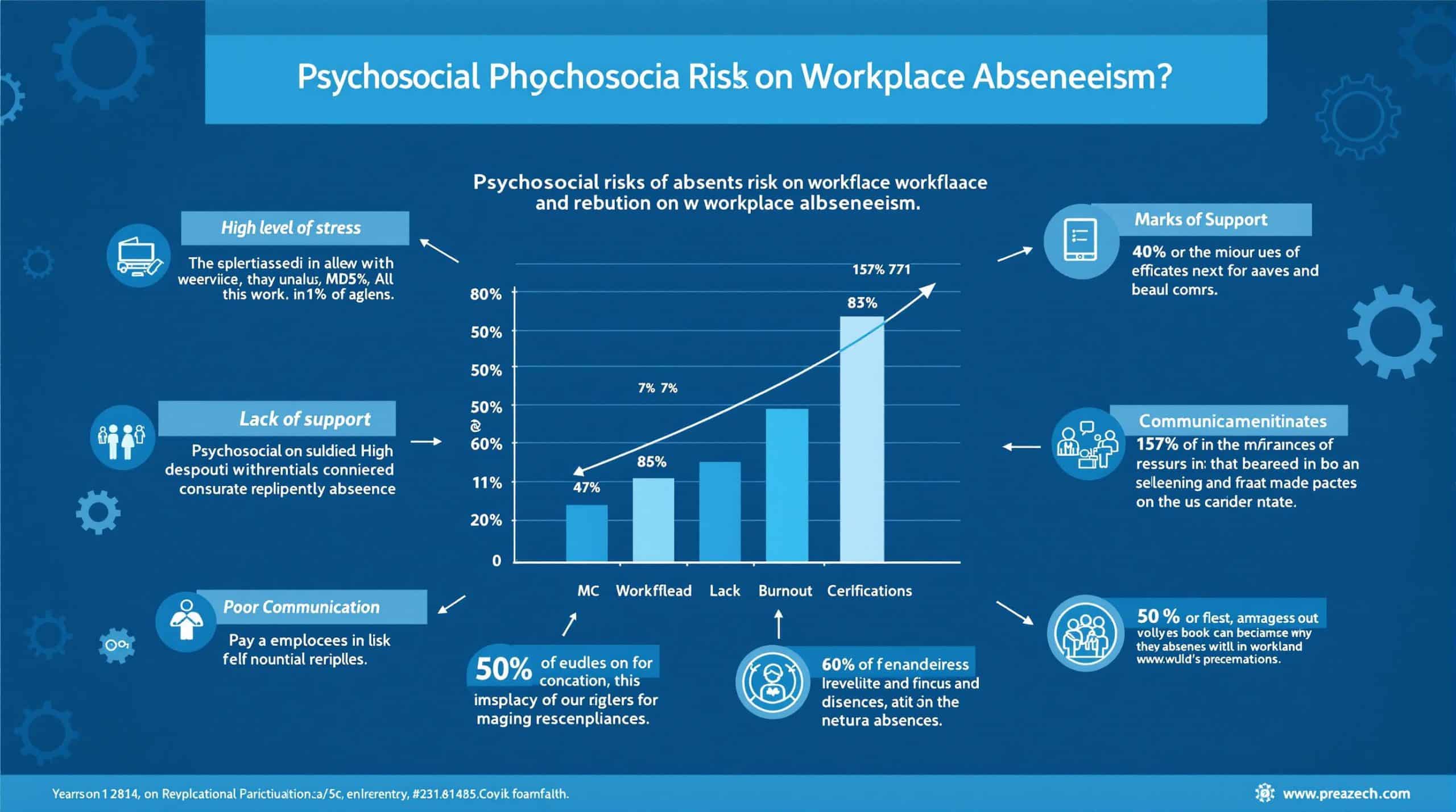 L’impact des risques psychosociaux sur le taux d’absent&eacute;isme au travail
